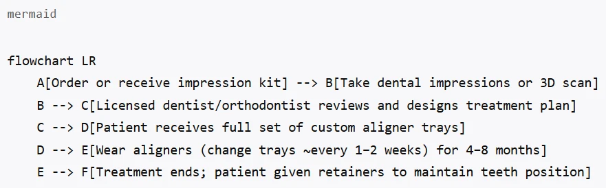 Aligner Treatment Model