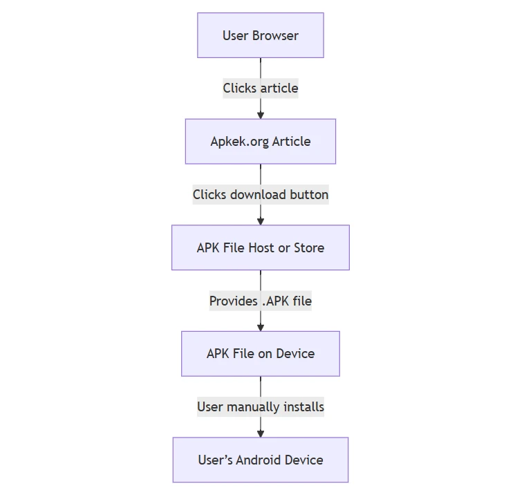 ApkeK Org guide