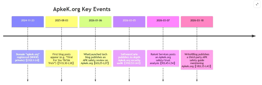 ApkeK.org Key Events