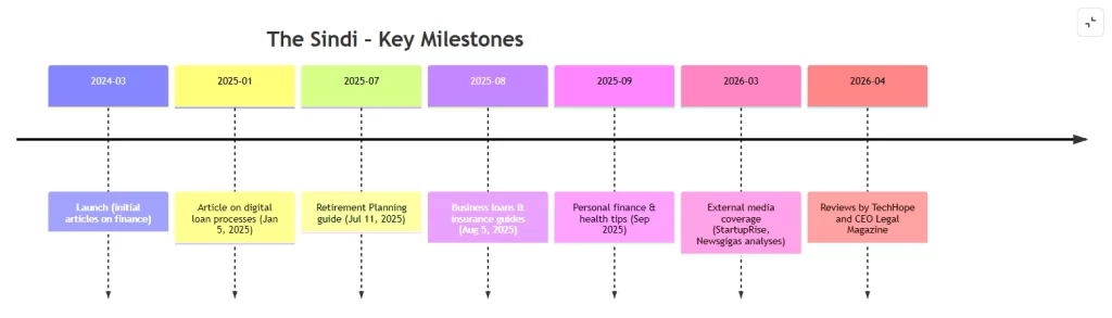 TheSindi com – Key Milestones