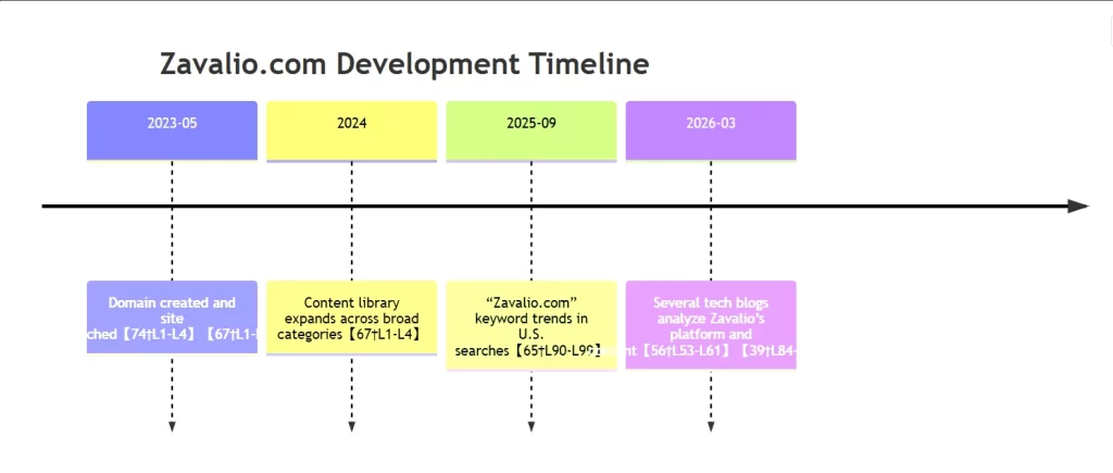 Zavalio com Development Timeline