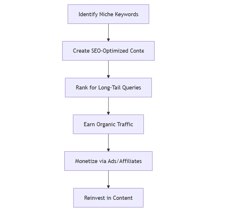 Conceptual flow of Voomixi’s SEO-driven strategy