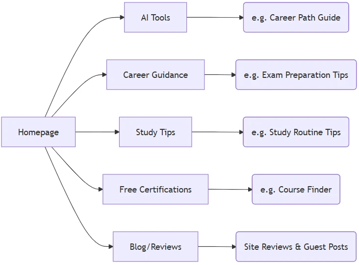 EducationTrove com stucture flow