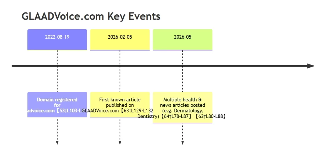 GLAADVoice com Key Events