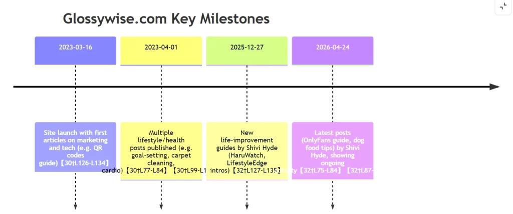 Glossywise com Key Milestones