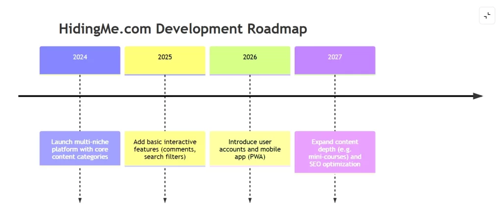 HidingMe com Development Roadmap