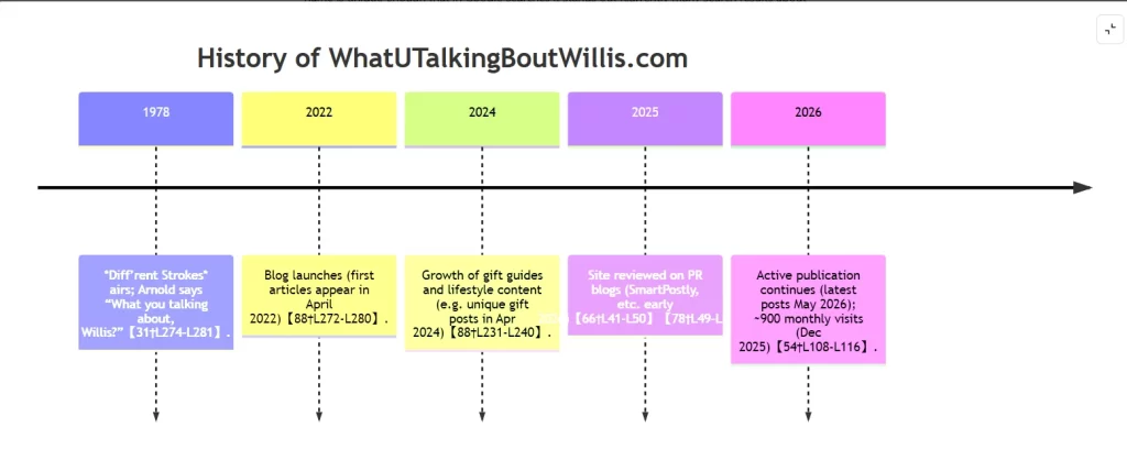 History of WhatUTalkingBoutWillis com