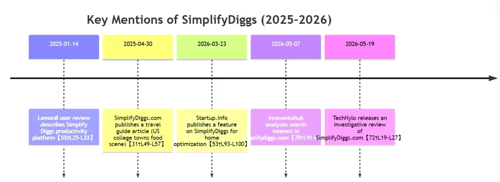 Key Mentions of SimplifyDiggs