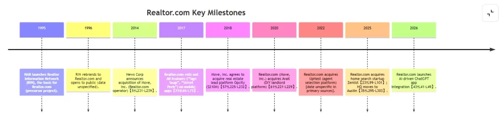 Realtor com Key Milestones