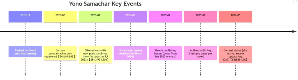 Timeline of Yono Samachar