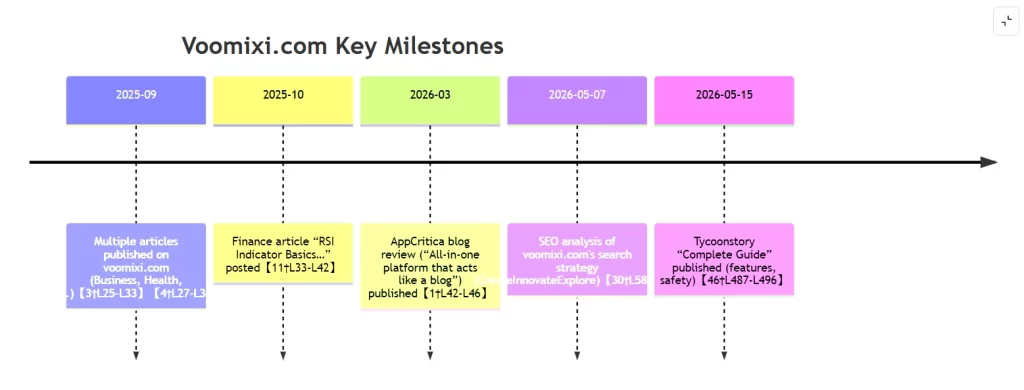 Voomixi com Key Milestones