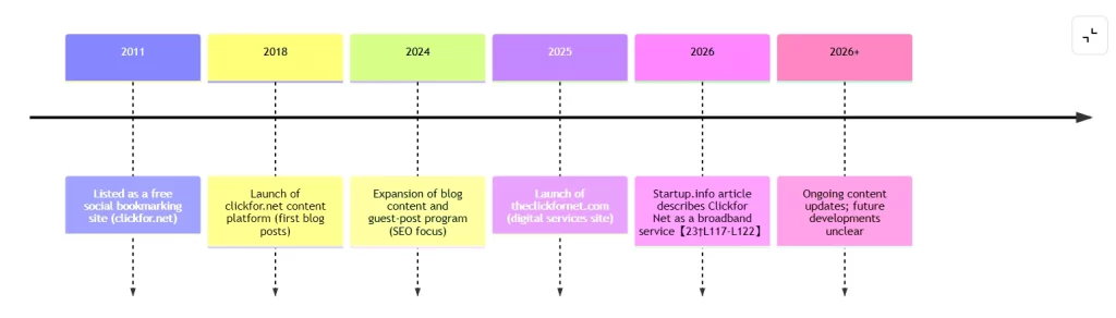 Clickfor Net - timeline of key events