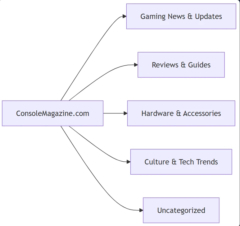 ConsoleMagazine com flowchart