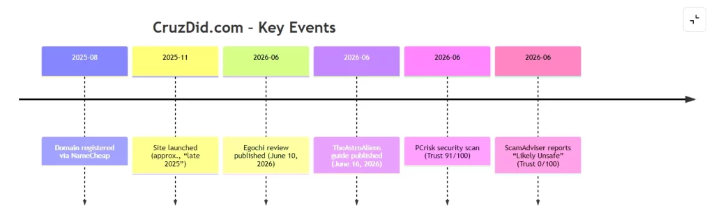 CruzDid com – Key Events