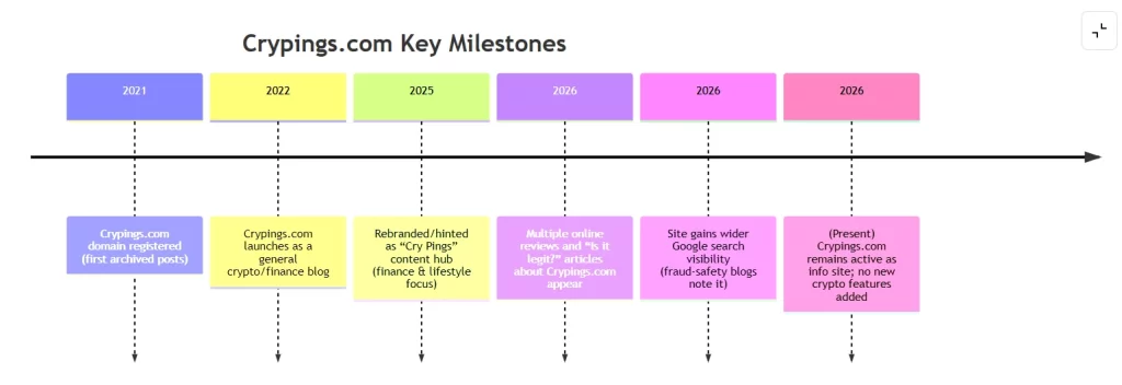 Crypings com Key Milestones