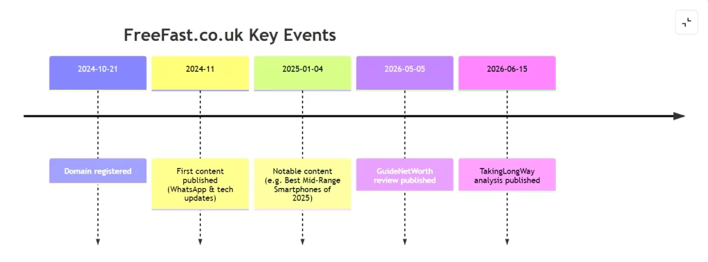 FreeFast co uk Timeline
