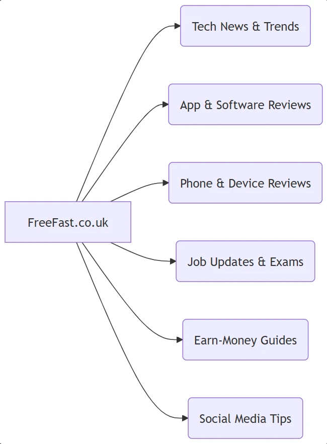 FreeFast co uk flowchart