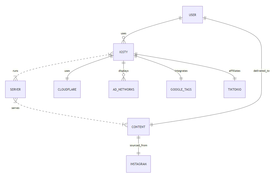 IGsty com Mermaid Diagram