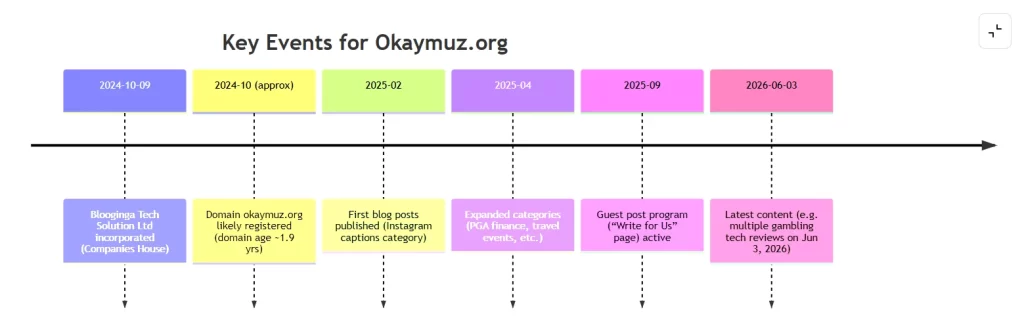 Key Events for Okaymuz org