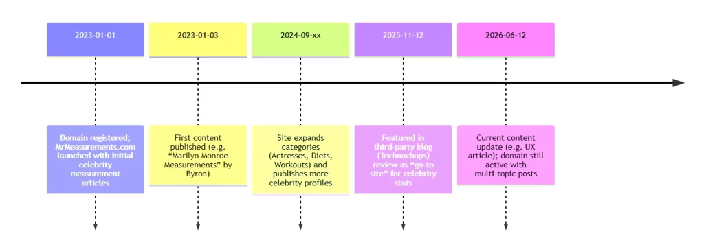 MrMeasurements com Timeline of Key Events
