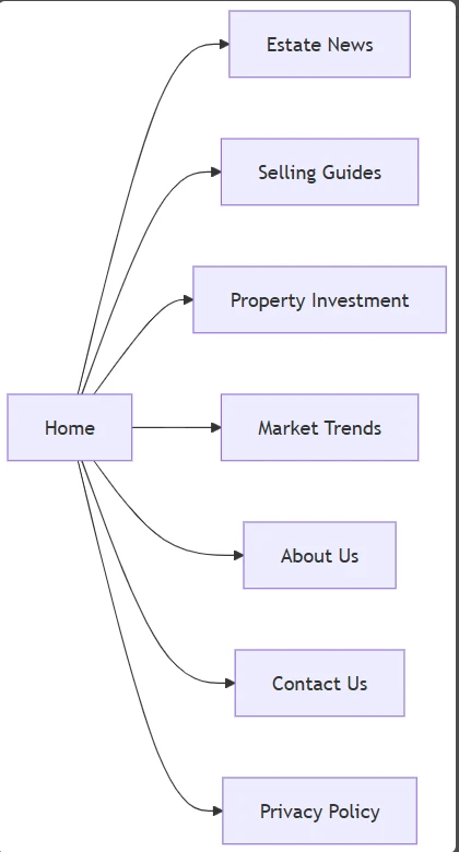 NewsRealtors com site architecture