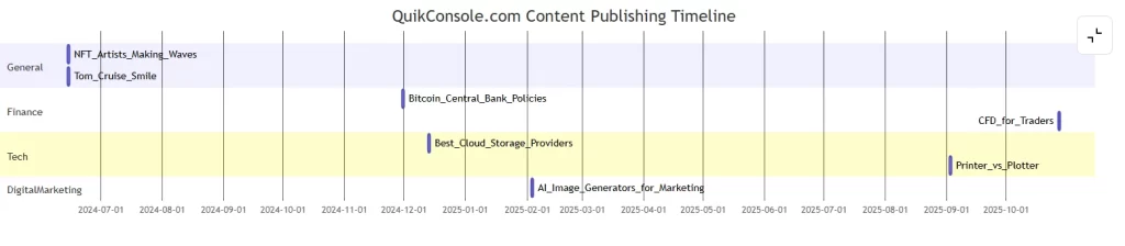 QuikConsole com Timeline of Content Posts