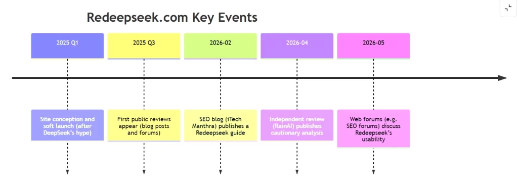 Redeepseek com Key Events