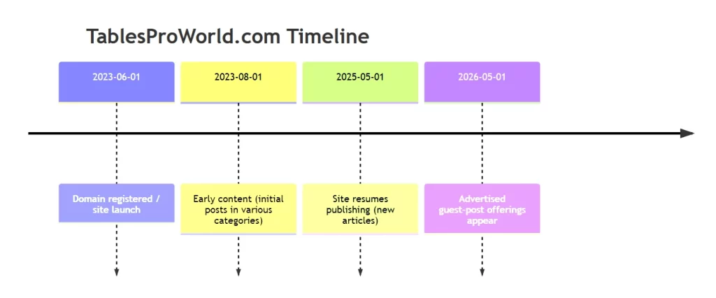 TablesProWorld com Timeline