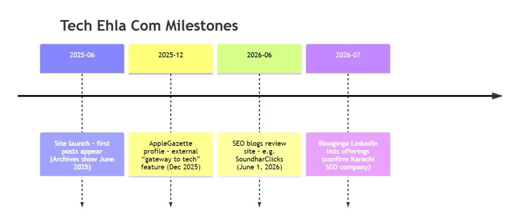 Tech Ehla Com Mermaid Timeline