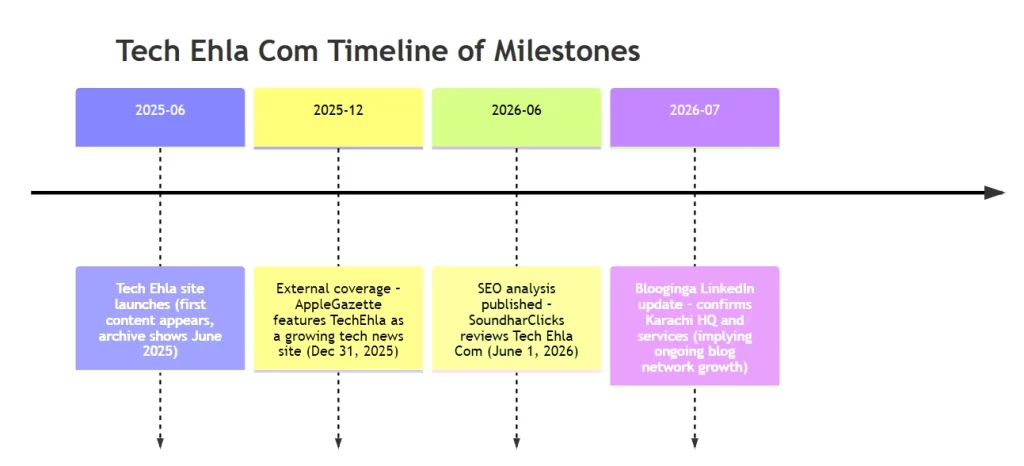 Tech Ehla Com Timeline