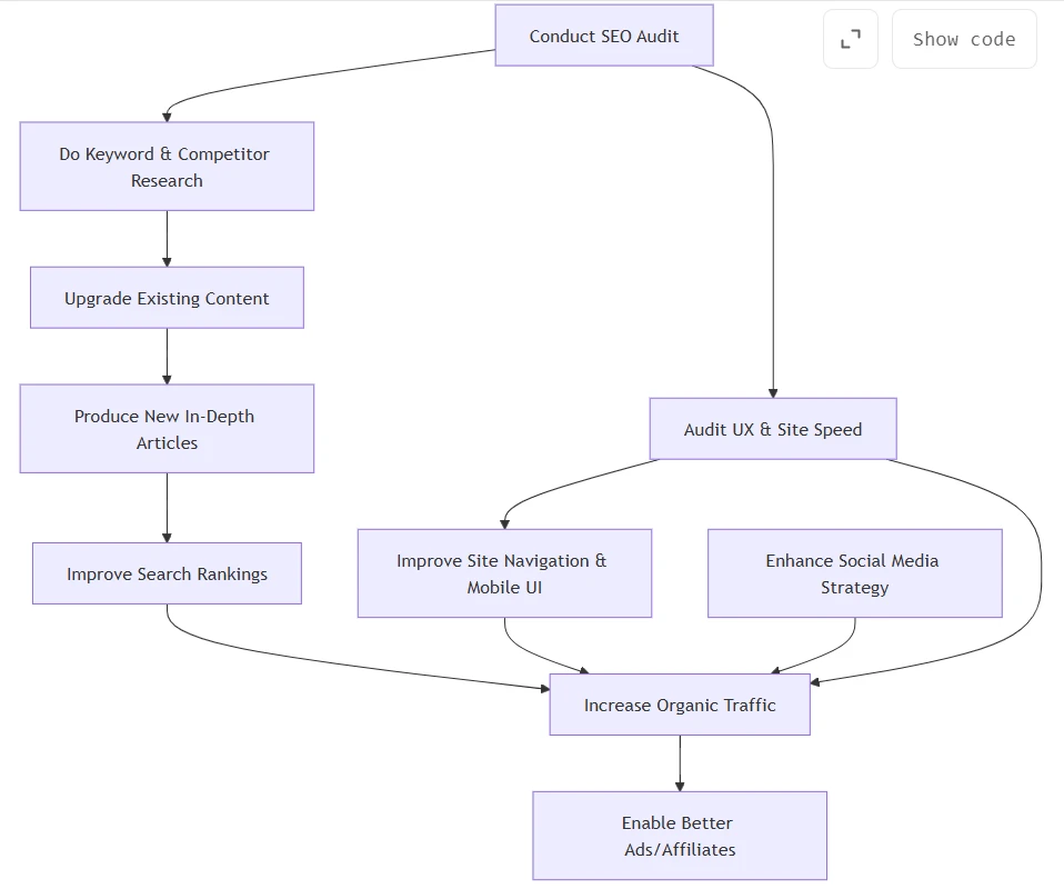 TechQuiller com strategic flowchart