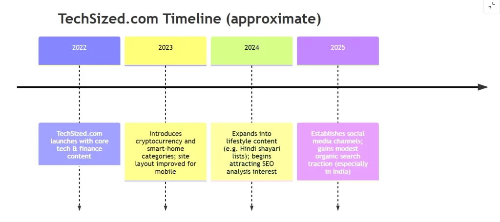TechSized.com Timeline