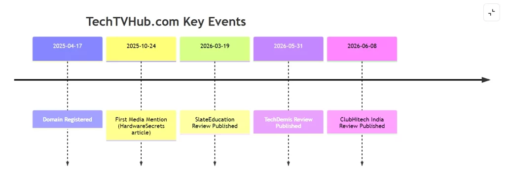 TechTVHub com Key Events