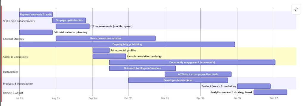 TheLifestyleEdge com Performance Review