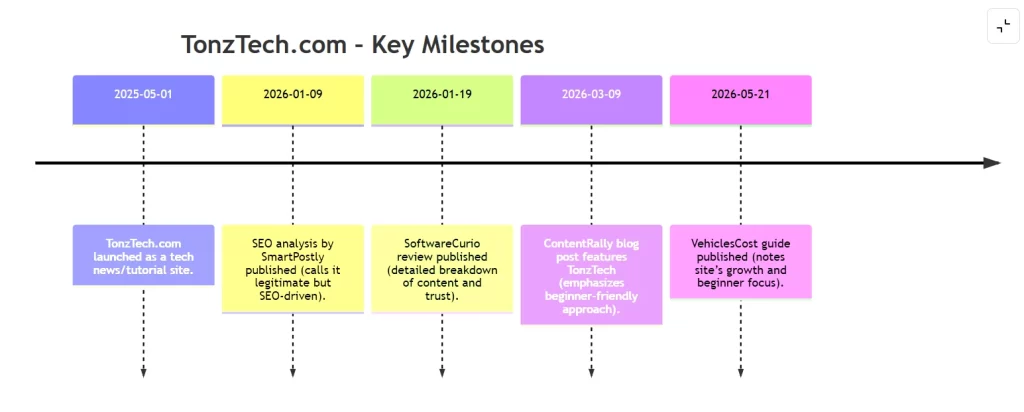 TonzTech com mermaid timeline