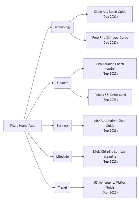 Tylurs com Simplified site architecture